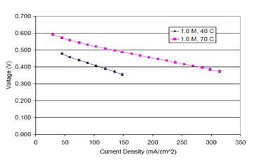 C:\Users\ADMIN\Pictures\MEA - Single Cell Polarisation Curve.jpg