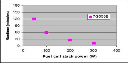 Z:\Gashub Technology-B\03 Gashub Marketing\05 Fuel Cell Product Literature\2009 - Ovonics Metal Hydride\7G Desorption Performance.jpg