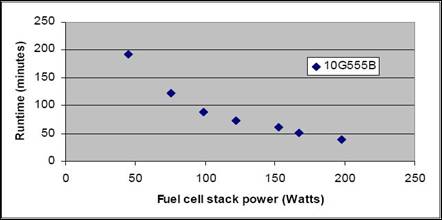 Z:\Gashub Technology-B\03 Gashub Marketing\05 Fuel Cell Product Literature\2009 - Ovonics Metal Hydride\10G Desorption Performance.jpg