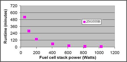 Z:\Gashub Technology-B\03 Gashub Marketing\05 Fuel Cell Product Literature\2009 - Ovonics Metal Hydride\25G Desorption Performance.jpg