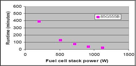 Z:\Gashub Technology-B\03 Gashub Marketing\05 Fuel Cell Product Literature\2009 - Ovonics Metal Hydride\85G Desorption Performance.jpg